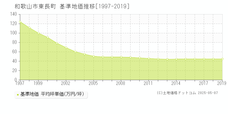 東長町(和歌山市)の基準地価推移グラフ(坪単価)[1997-2019年]