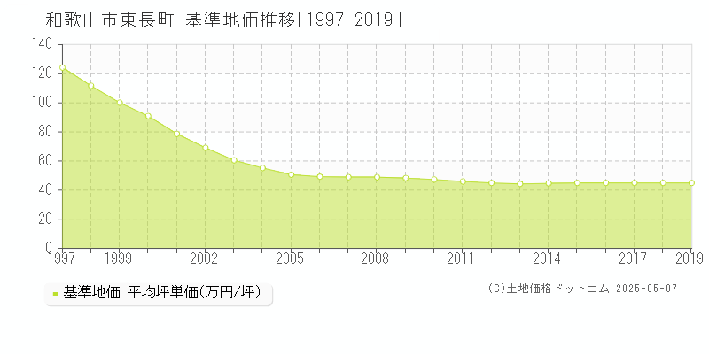 和歌山市東長町の基準地価推移グラフ 