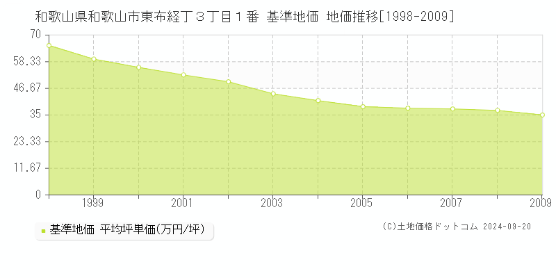 和歌山県和歌山市東布経丁３丁目１番 基準地価 地価推移[1998-2009]