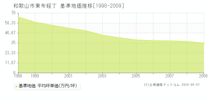 東布経丁(和歌山市)の基準地価推移グラフ(坪単価)[1998-2009年]