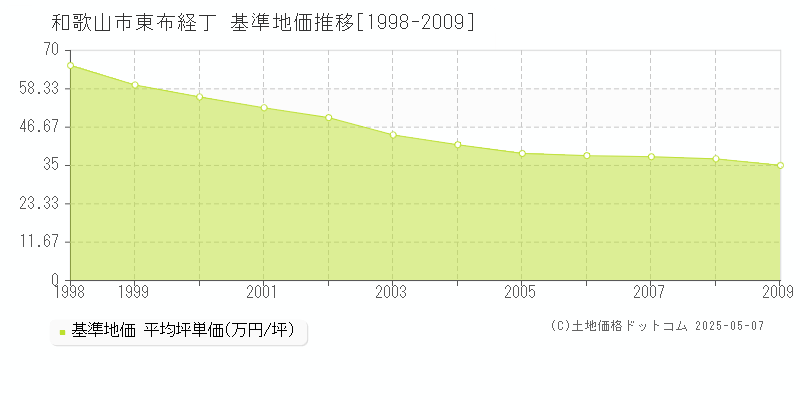 和歌山市東布経丁の基準地価推移グラフ 