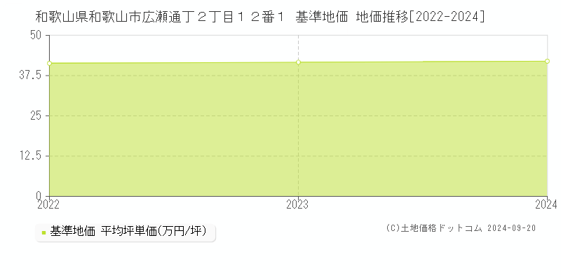 和歌山県和歌山市広瀬通丁２丁目１２番１ 基準地価 地価推移[2022-2024]