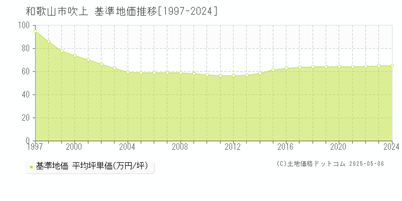 吹上(和歌山市)の基準地価推移グラフ(坪単価)[1997-2024年]