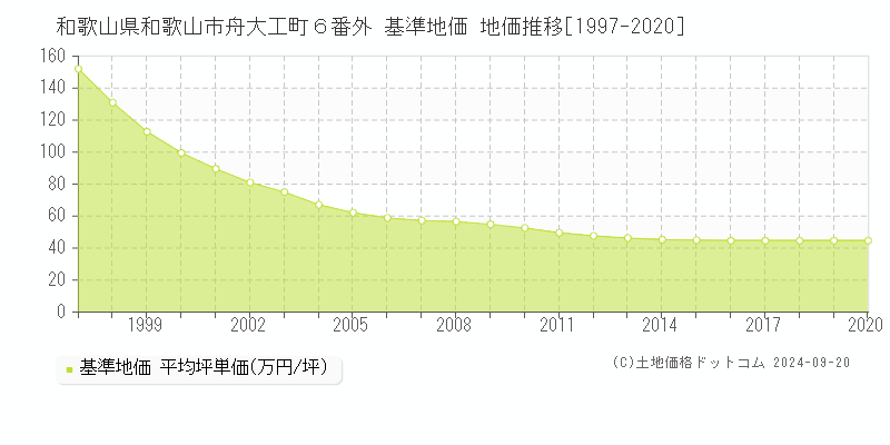 和歌山県和歌山市舟大工町６番外 基準地価 地価推移[1997-2020]