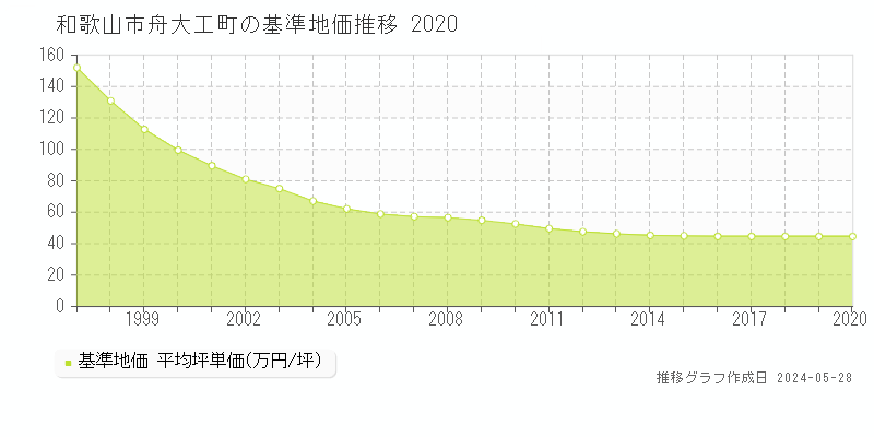 和歌山市舟大工町の基準地価推移グラフ 