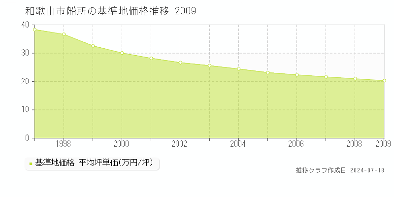 和歌山市船所の基準地価推移グラフ 