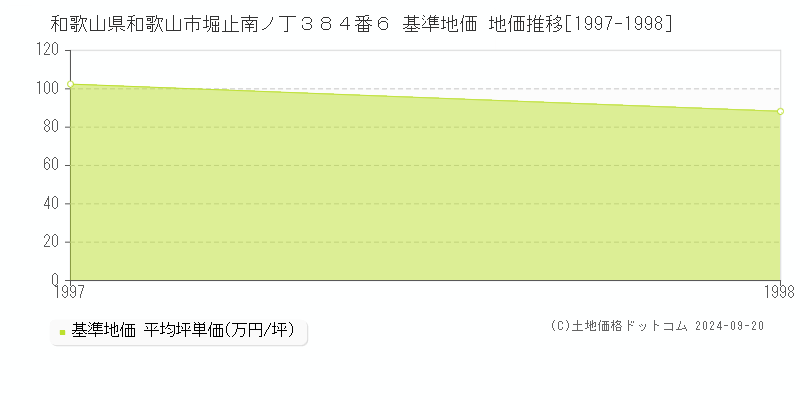和歌山県和歌山市堀止南ノ丁３８４番６ 基準地価 地価推移[1997-1998]