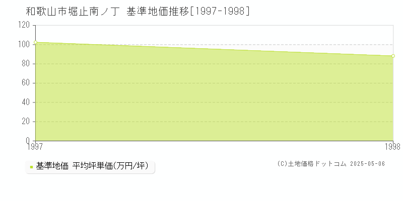 堀止南ノ丁(和歌山市)の基準地価推移グラフ(坪単価)[1997-1998年]
