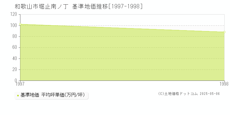 和歌山市堀止南ノ丁の基準地価推移グラフ 