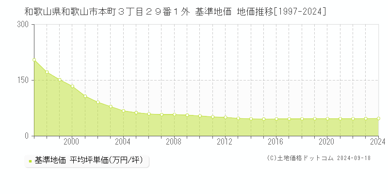 和歌山県和歌山市本町３丁目２９番１外 基準地価 地価推移[1997-2024]