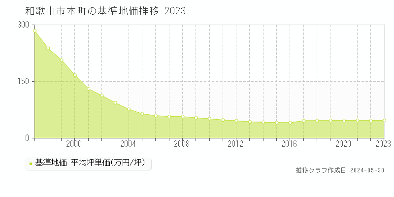 和歌山市本町の基準地価推移グラフ 