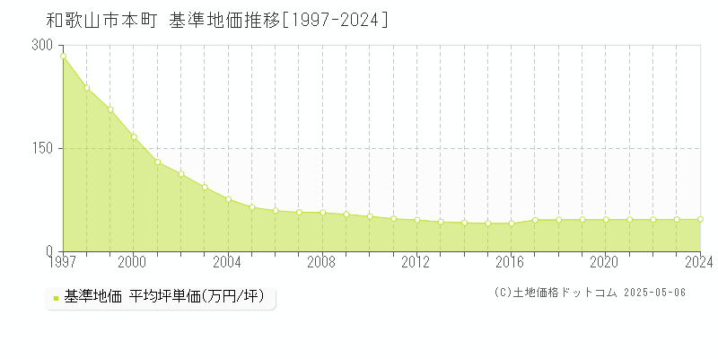 本町(和歌山市)の基準地価推移グラフ(坪単価)[1997-2024年]