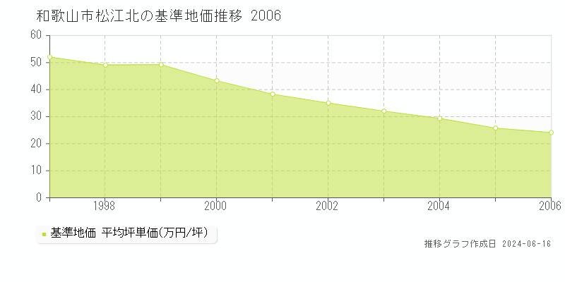 和歌山市松江北の基準地価推移グラフ 