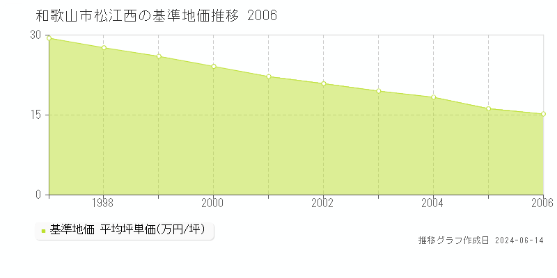 和歌山市松江西の基準地価推移グラフ 