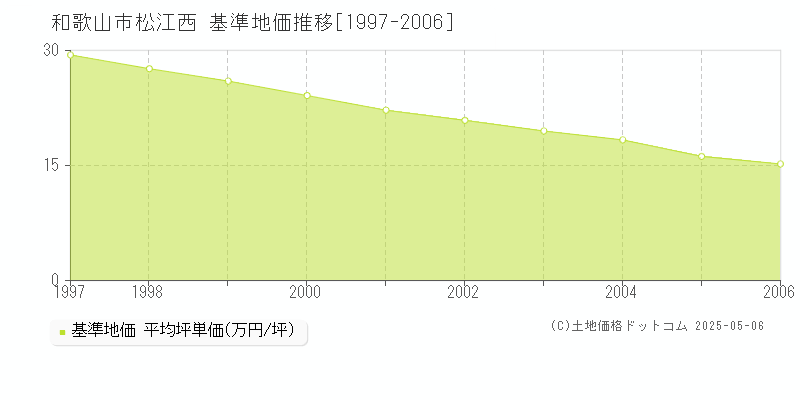 松江西(和歌山市)の基準地価推移グラフ(坪単価)[1997-2006年]