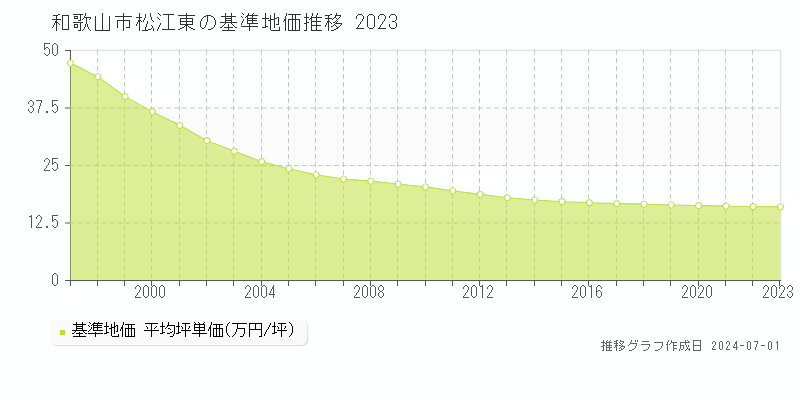 和歌山市松江東の基準地価推移グラフ 