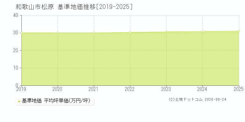 和歌山市松原の基準地価推移グラフ(坪単価)[2019-2025年]