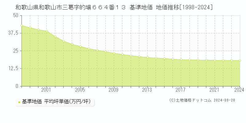 和歌山県和歌山市三葛字的場６６４番１３ 基準地価 地価推移[1998-2024]