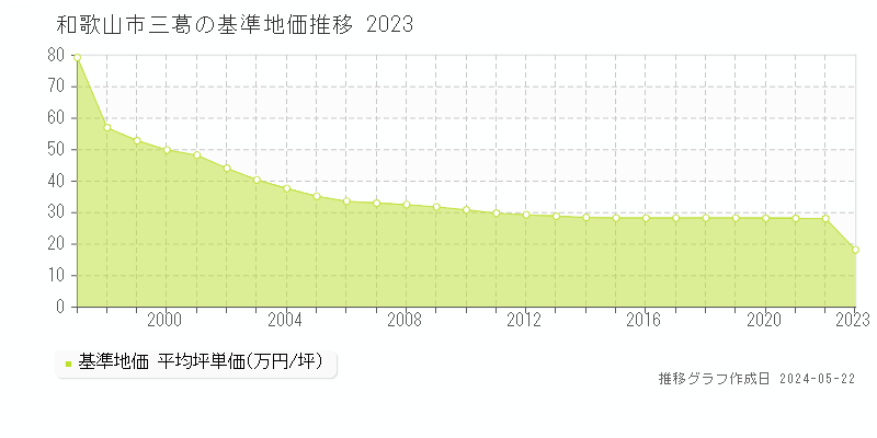 和歌山市三葛の基準地価推移グラフ 
