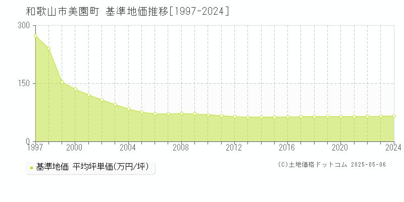 美園町(和歌山市)の基準地価推移グラフ(坪単価)[1997-2024年]