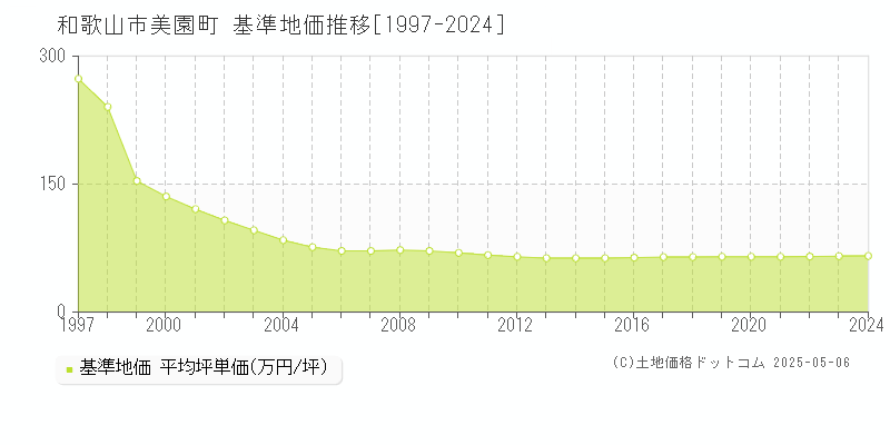 和歌山市美園町の基準地価推移グラフ 