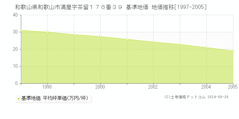 和歌山県和歌山市満屋字茶留１７８番３９ 基準地価 地価推移[1997-2005]