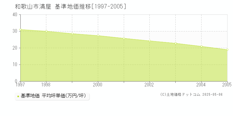 満屋(和歌山市)の基準地価推移グラフ(坪単価)[1997-2005年]