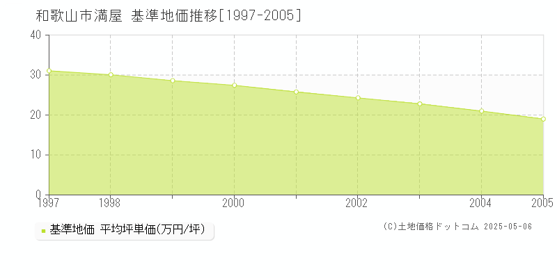 和歌山市満屋の基準地価推移グラフ 