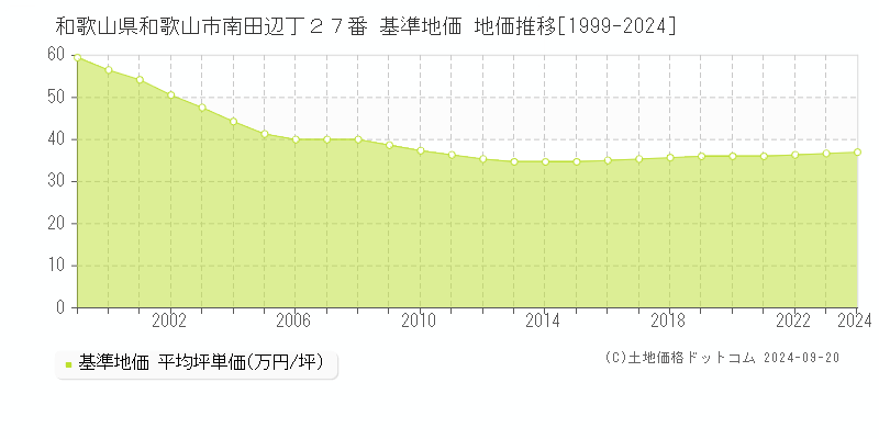 和歌山県和歌山市南田辺丁２７番 基準地価 地価推移[1999-2024]