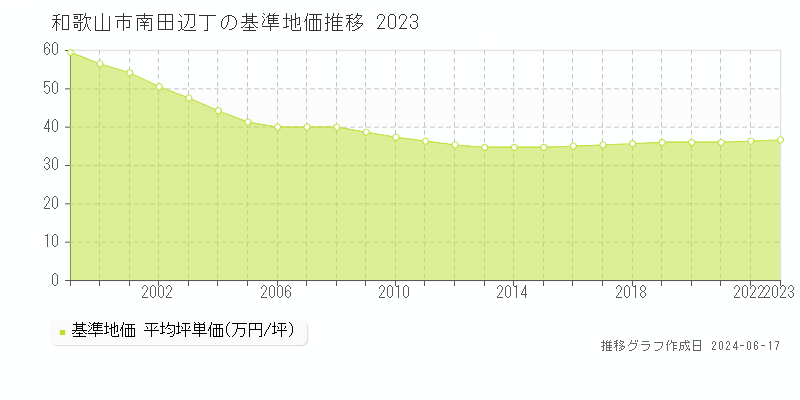 和歌山市南田辺丁の基準地価推移グラフ 