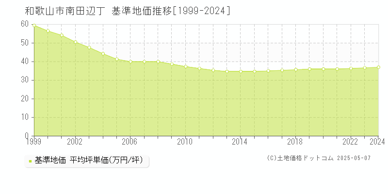 南田辺丁(和歌山市)の基準地価推移グラフ(坪単価)[1999-2024年]