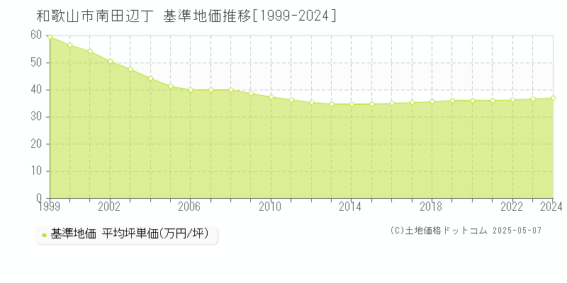 和歌山市南田辺丁の基準地価推移グラフ 