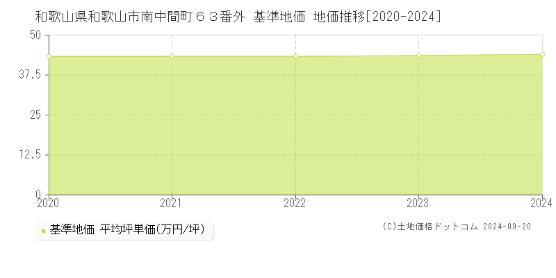 和歌山県和歌山市南中間町６３番外 基準地価 地価推移[2020-2024]