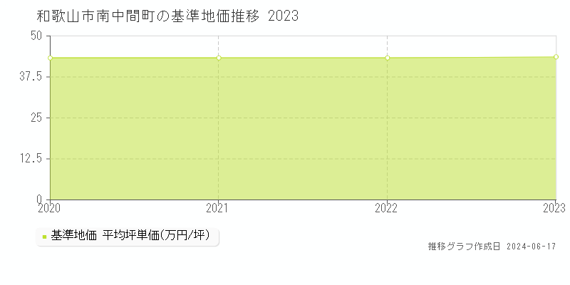 和歌山市南中間町の基準地価推移グラフ 