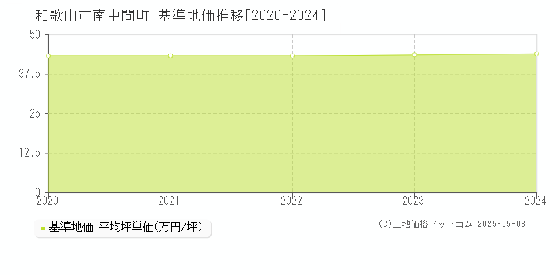 南中間町(和歌山市)の基準地価推移グラフ(坪単価)[2020-2024年]