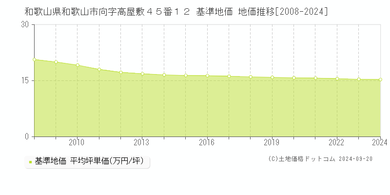 和歌山県和歌山市向字高屋敷４５番１２ 基準地価 地価推移[2008-2024]