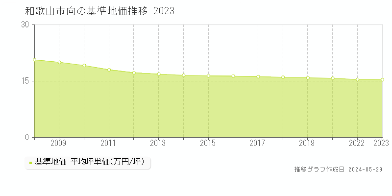 和歌山市向の基準地価推移グラフ 