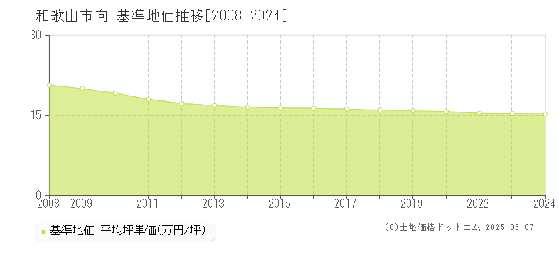 向(和歌山市)の基準地価推移グラフ(坪単価)[2008-2024年]