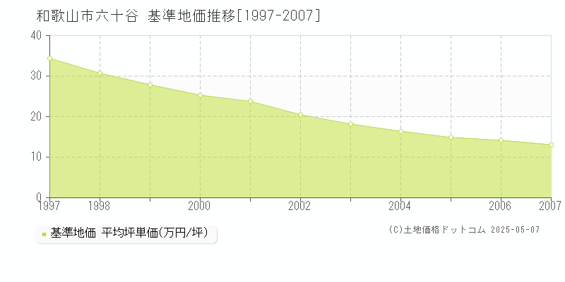 六十谷(和歌山市)の基準地価推移グラフ(坪単価)[1997-2007年]