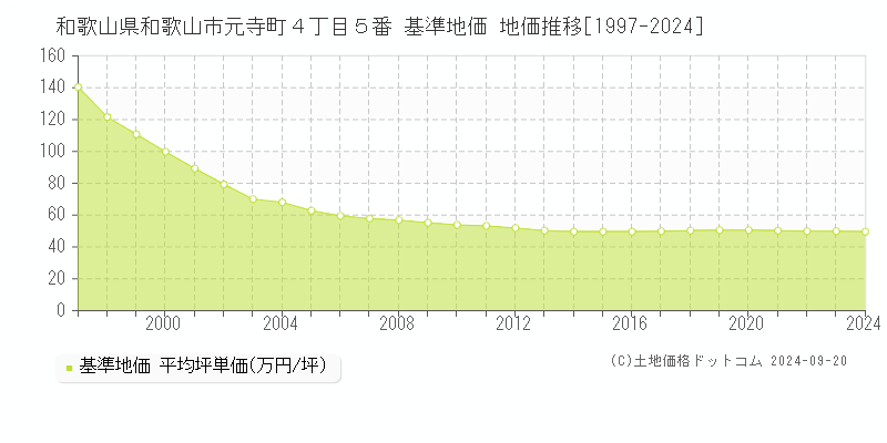 和歌山県和歌山市元寺町４丁目５番 基準地価 地価推移[1997-2024]