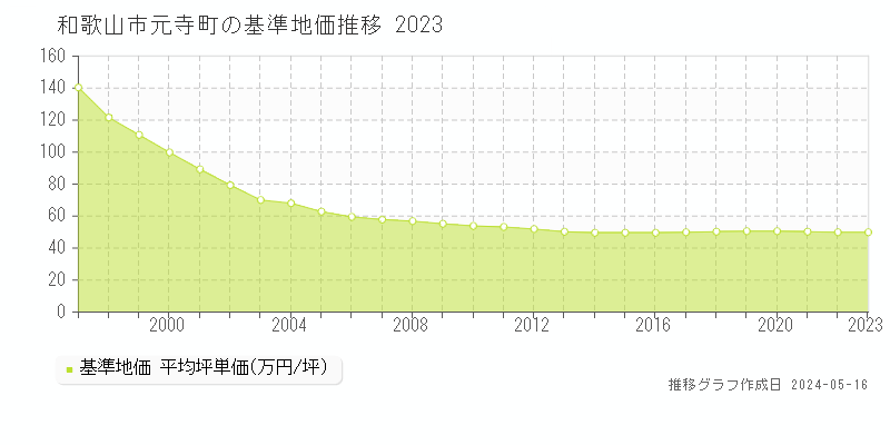和歌山市元寺町の基準地価推移グラフ 