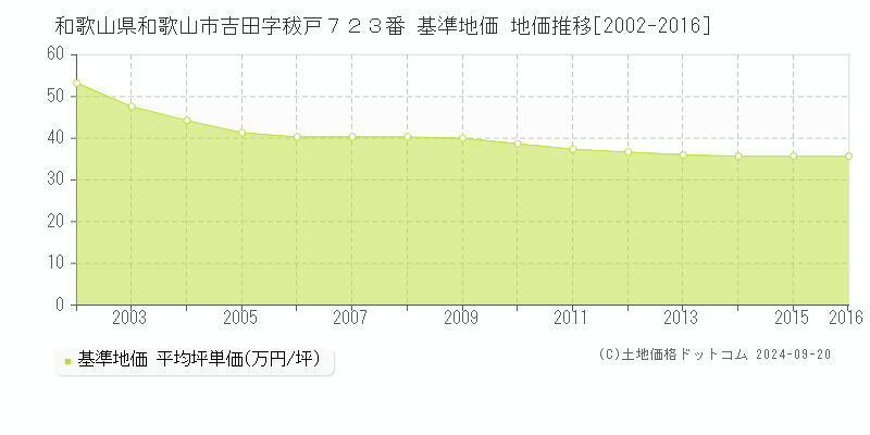 和歌山県和歌山市吉田字秡戸７２３番 基準地価 地価推移[2002-2016]