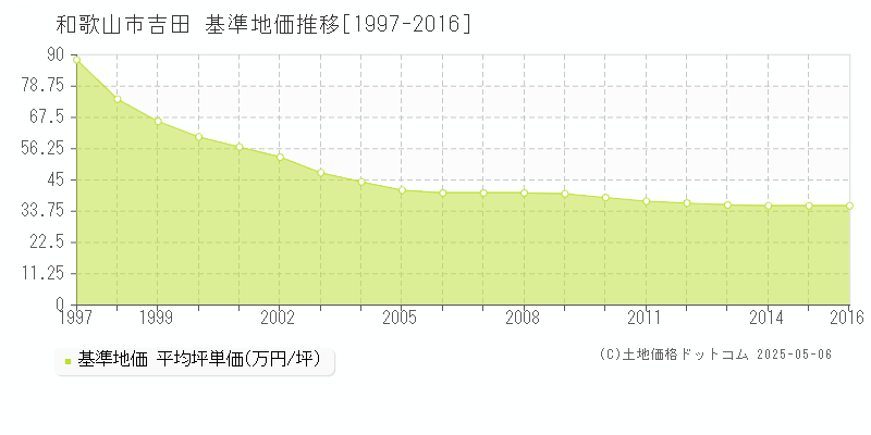 吉田(和歌山市)の基準地価推移グラフ(坪単価)[1997-2016年]