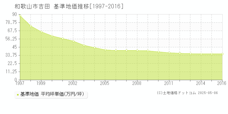 和歌山市吉田の基準地価推移グラフ 