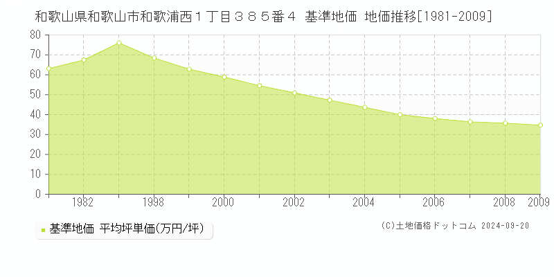 和歌山県和歌山市和歌浦西１丁目３８５番４ 基準地価 地価推移[1981-2009]