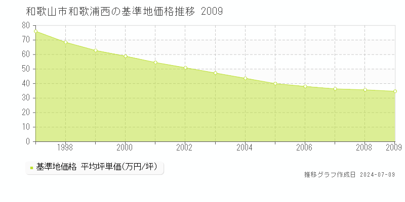 和歌山市和歌浦西の基準地価推移グラフ 