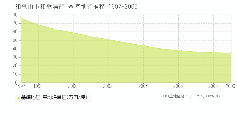 和歌浦西(和歌山市)の基準地価推移グラフ(坪単価)[1997-2009年]