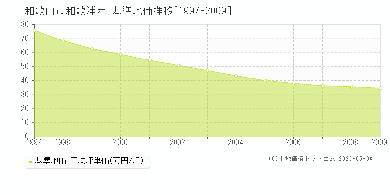 和歌山市和歌浦西の基準地価推移グラフ 