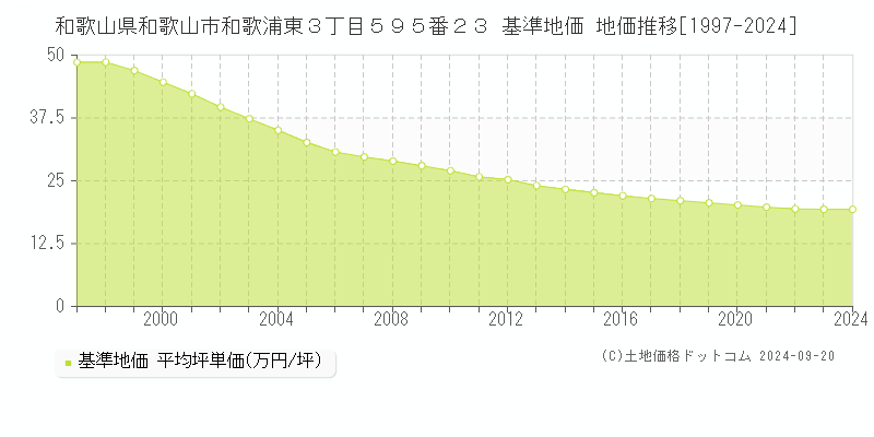 和歌山県和歌山市和歌浦東３丁目５９５番２３ 基準地価 地価推移[1997-2024]