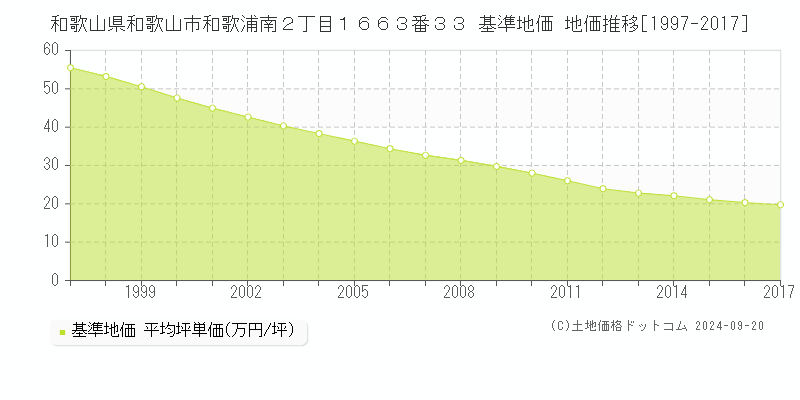和歌山県和歌山市和歌浦南２丁目１６６３番３３ 基準地価 地価推移[1997-2017]